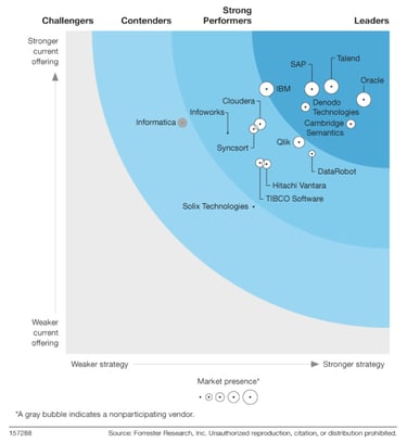 The Forrester Wave™ Enterprise Data Fabric, Q2 2020