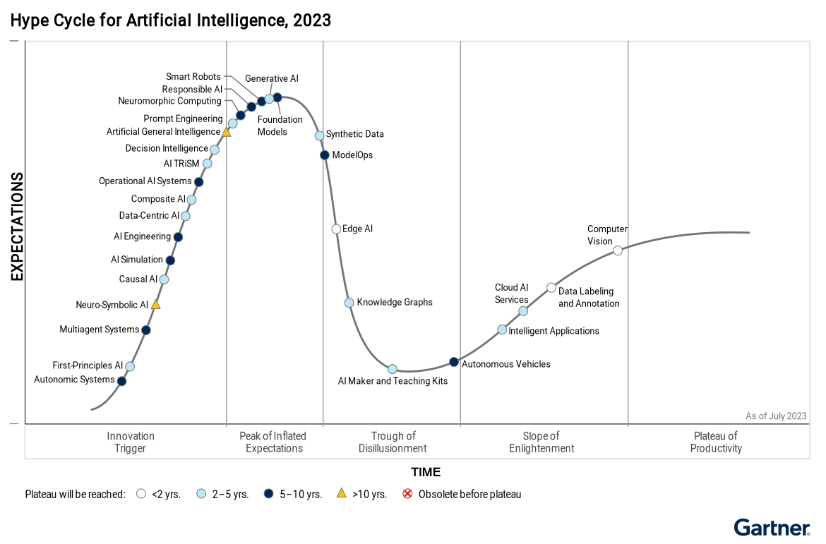 Innovations-such-as-generative-AI-and-synthetic-data-are-plotted-on-the-Hype-Cycle-for-artificial-intelligence-based-on-market-interest-and-time-to-commercial-maturity,-as-of-July-2023--It-gives-you-a-view-into-how-innovations-will-evolve-o